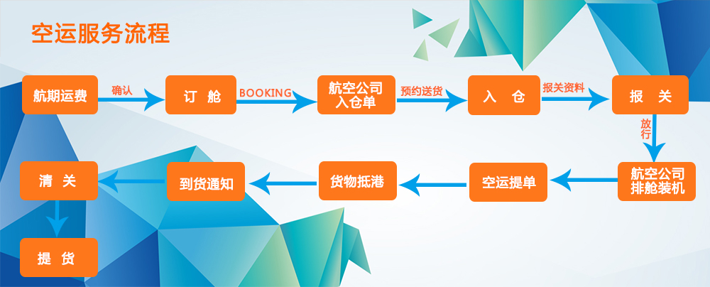 柬埔寨國際空運